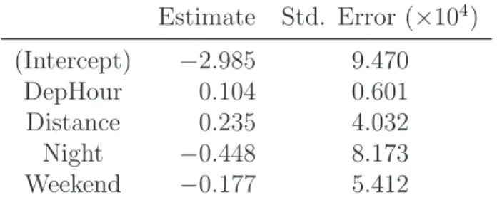 Table 3: Logistic regression results for late arrival. Estimate Std. Error (×10 4 ) (Intercept) −2.985 9.470 DepHour 0.104 0.601 Distance 0.235 4.032 Night −0.448 8.173 Weekend −0.177 5.412