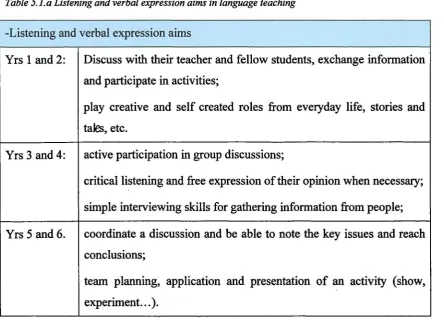 Table 5.1.a Listening and verbal expression aims in language teaching