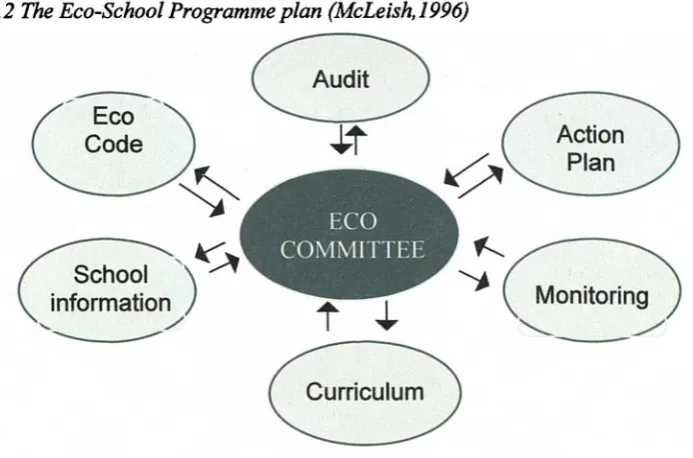 Fig. 5.2 The Eco-School Programme plan (McLeish,1996)Cco