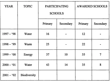 Table 5.3 Eco-School Programme Participation and awarded schools