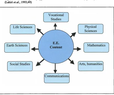 Fig. 3.3 A Multidisciplinary approach to environmental education (infusion)(Lahiri et.al., 1993;49)
