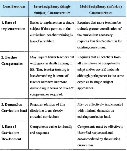 Table 3.1. Interdisciplinary Vs Multidisciplinary (infusion) formats for environmentaleducation: Advantages and disadvantages.