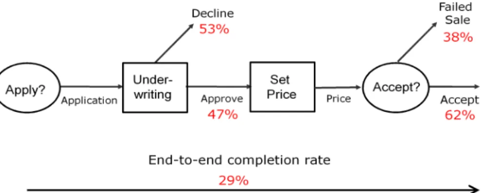 Figure 1: Steps in a typical consumer credit pricing and sales process. Percentages are taken from a UK unsecured personal loan lender.