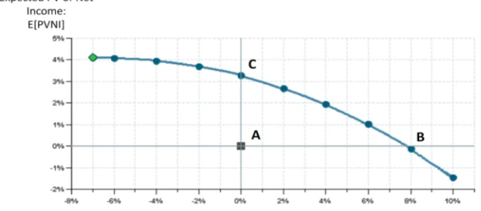 Figure 2: An example efficient frontier between balances and net income. Point C is the current operating point