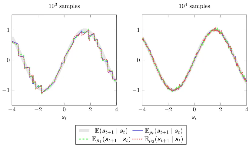 Figure 2: Regression illustration. We plot the expected value for the real distribution, themarginal, as well as two sampled models ˆµ1, ˆµ2 ∼ pt(µ).