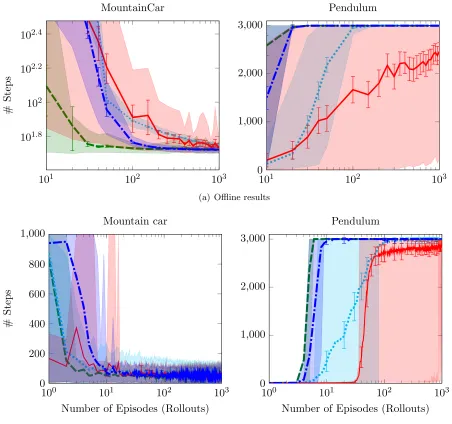 Figure 3: Experimental evaluation. The dashed line shows CTBRL, the dotted line showsLBRL, the solid line shows LSPI, while the dash-dotted line shows GPRL