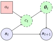 Figure 1: The generalised context tree graphical model. Blue circles indicate observed vari-ables.Green dashed circles indicate latent variables.Red rectangles indicatechoice variables