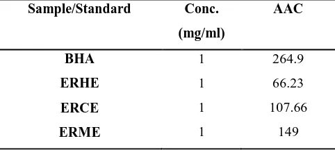 Table 3: Antioxidant activity by DPPH method Sample/ 