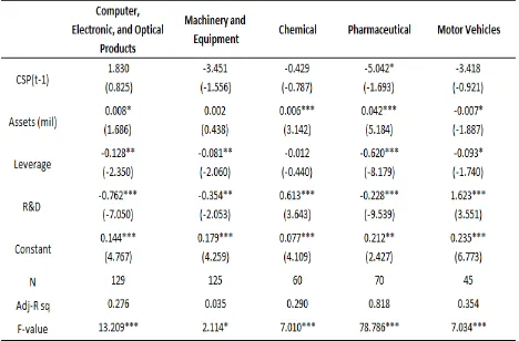 Table 6.  OLS Regression Results of Effect of CSP on ROA in Five Sectors  