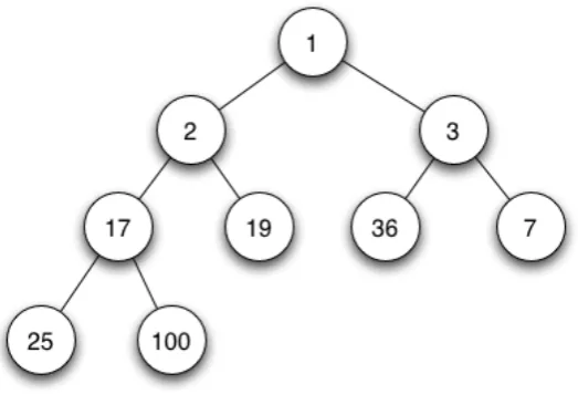 Figure 2.2: Min heap structure. (https://en.wikipedia.org/wiki/Binary_heap)