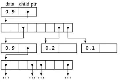 Figure 3.3: Example of octree structure in memory connected with pointers. Data is stored as one ﬂoatdenoting occupancy [13].