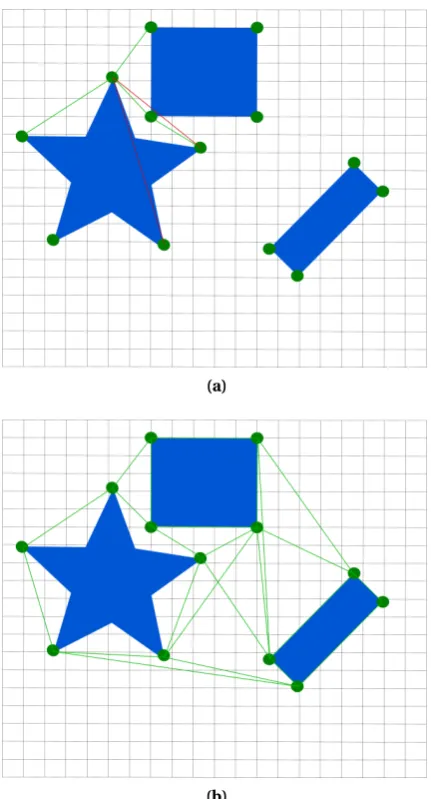 Figure 3.7: (a) From each point all other visible points (non-obstructed) are found (green lines representacceptable paths and red lines represent non acceptable), (b) an example of visibility graph.