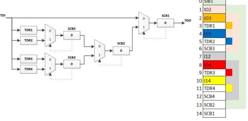 Figure 2.5: A scan network after IJTAG