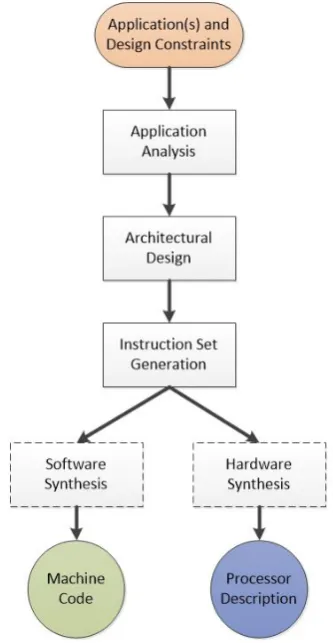 Figure 3.1: ASIP Design Methodology [2]