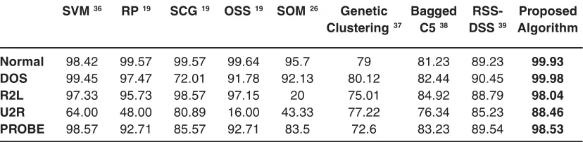 Table 4: Comparison of Accuracy with different IDS Models in Training Data Set