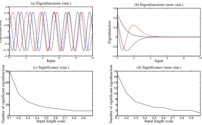 Figure 2: Example eigenfunctions for (a) stationary periodic and (b) non-stationary co-variance functions, both with period 10 units