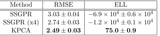 Table 1: RMSE and expected log likelihood for KPCA and SSGPR with the same numberof basis functions and also SSGPR with four fold increase in the number basisfunctions.