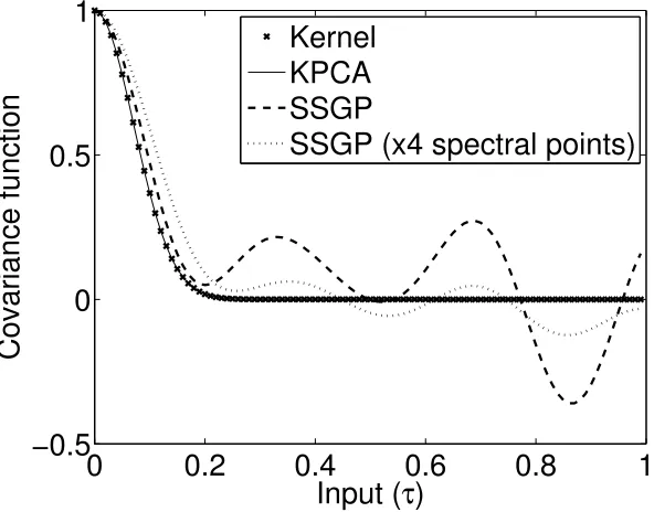 Figure 3: A comparison of SSGPR and eigenfunction approaches to modelling GP kernelsvia basis functions