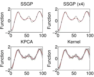 Figure 4: A comparison of SSGPR and eigenfunction approaches to modelling GP kernelsvia basis functions