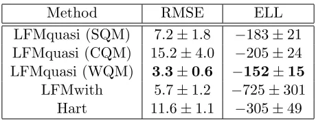 Table 3: Queue length RMSE and expected log likelihood (ELL) for periodic and quasi-periodic arrival rate models