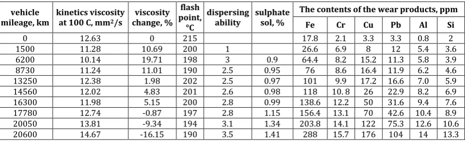 Fig. 11. Changes in the content of Fe, Cu, Cr, Al, Pb and Si in engine oil samples depending on the vehicle’s mileage after conducting accelerated tests to replace damaged elements and oil