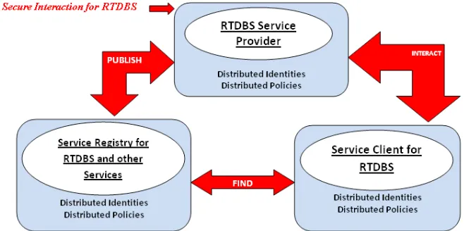 Figure 6 Model for secure SOA-RTDBMS