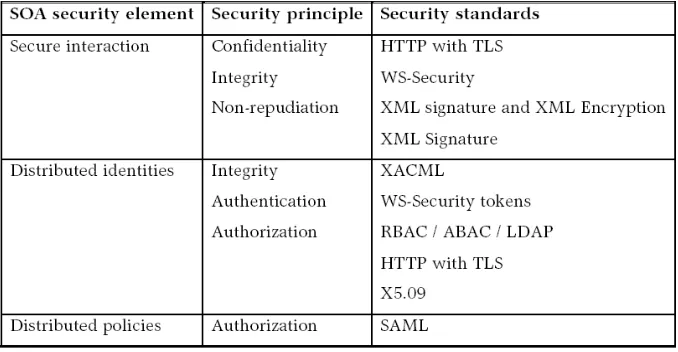 Table 1 Standards in Secure SOA model (Adapted from SOA Security by Jamie (2007)).