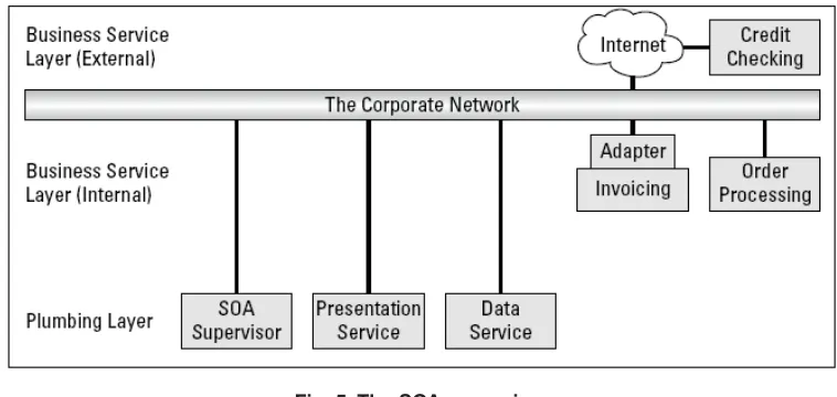 Fig. 4: A service oriented view(Adapted from Service Oriented Architecture for Dummies by Judith et al., 2007).