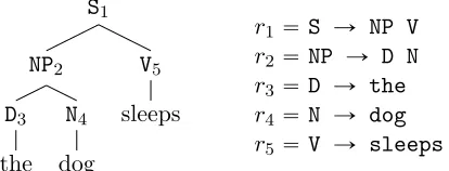 Figure 6: An s-tree, and its sequence of rules. (For convenience we have numbered thenodes in the tree.)