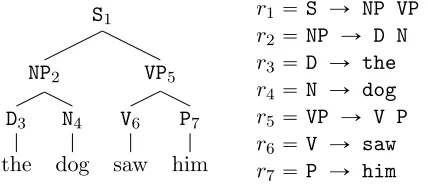 Figure 1: s-tree, and its sequence of rules. (For convenience we have numbered the nodesin the tree.)