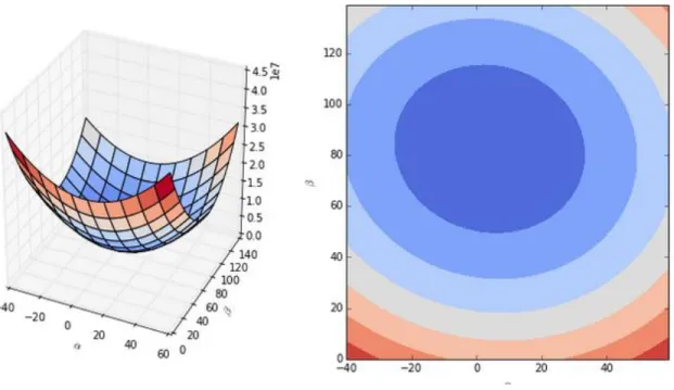 Figure 01: Finding the gradient of cost function