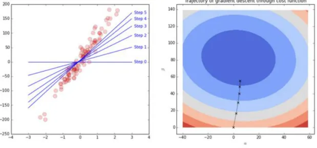 Figure 02: Trajectory of Gradient descent through cost function