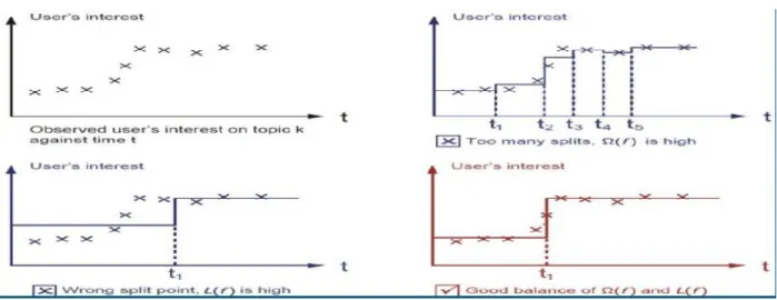 Figure 03: Overfitting and regularization
