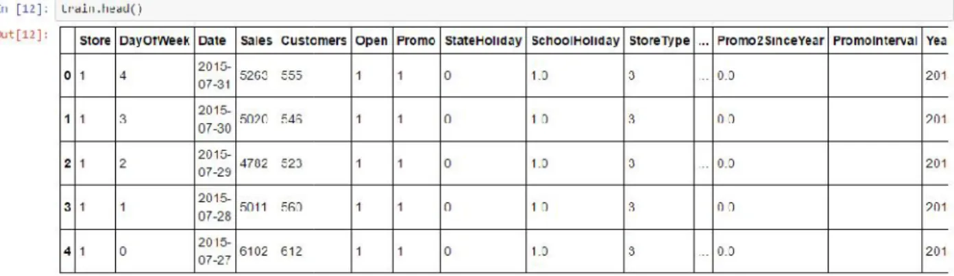 Table 2: Train data representation