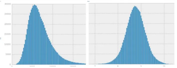 Figure 5: Distribution among all sales (left side); logarithm of it (right side)