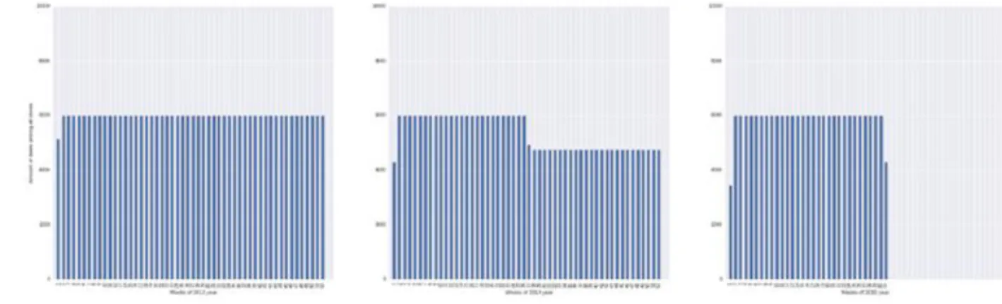 Figure 6: Amount of days by weeks and by years among all stores.