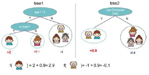 Figure 7: Decision tree of xgboost library for regression problem