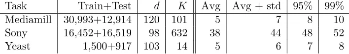 Table 1: Main statistics related to the three data sets used in our experiments. The lastfour columns give information on the distribution of the number of labels perinstance