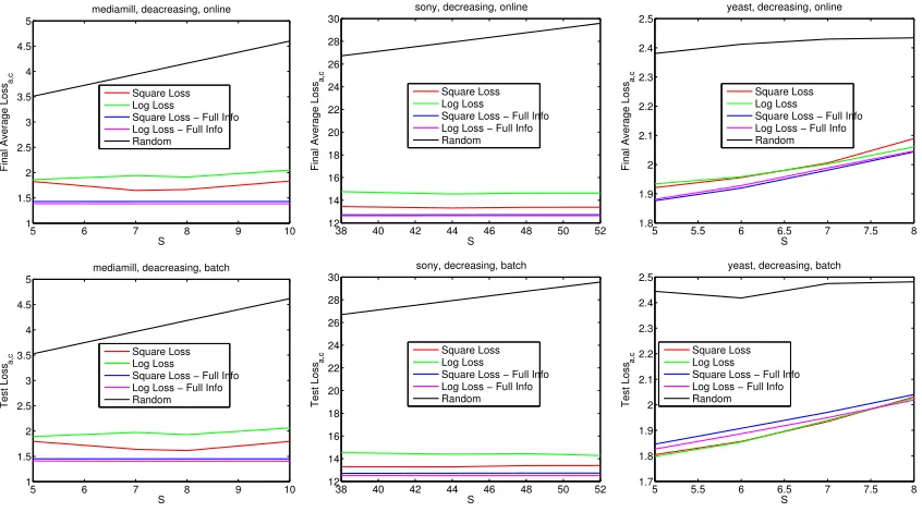 Figure 3: Experiments with ℓa,c and decreasing costs.