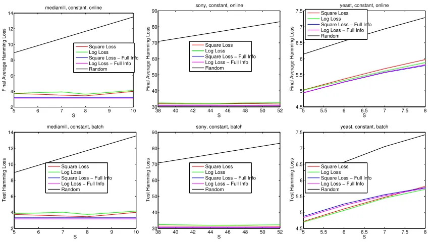 Figure 4: Experiments with ℓa,c and constant costs (Hamming loss).