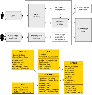 Fig. 1: Structure and Characteristics Model linking the Class Diagram for theProposed Visual Analytics Queries System