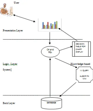 Fig. 2: Relationship between Presentation,Logic and Back Layer