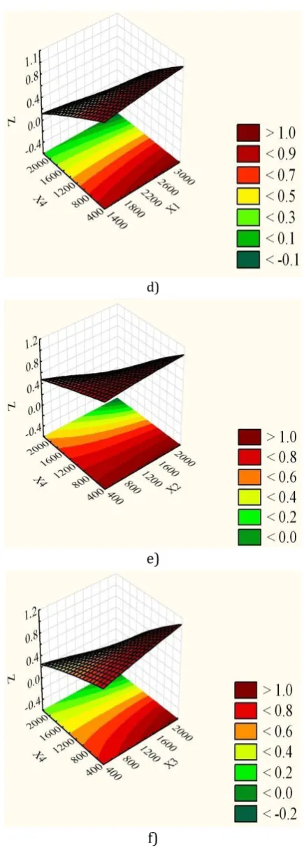 Fig. 7. Graphical representation of response surfaces on the scale of desirability of the investigated composite additive: a) dependence of Z on X2 and X1; b) dependence of Z on X3 and X1; c) the dependence of Z on X3 and X2; d) dependence of Z on X4 and X