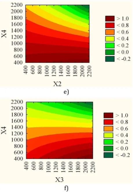 Fig. 8. Graphic display of response levels on the scale of desirability of the studied composite additives: a) the dependence of Z on X2 and X1; b) the dependence of Z on X3 and X1; c) the dependence of Z on X3 and X2; d) the dependence of Z on X4 and X1; 