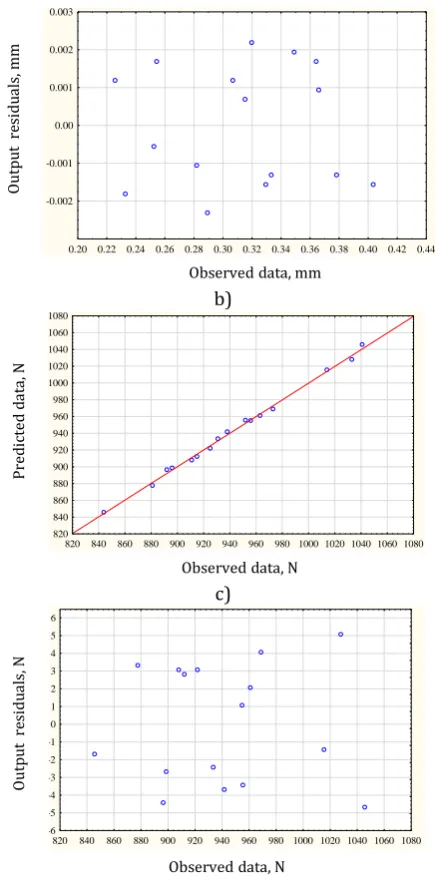 Fig. 6. Schedule of predicted and observed residuals, as well as estimation of their magnitude: a and b - for the function of the amount of wear; c and d - for the critical load function