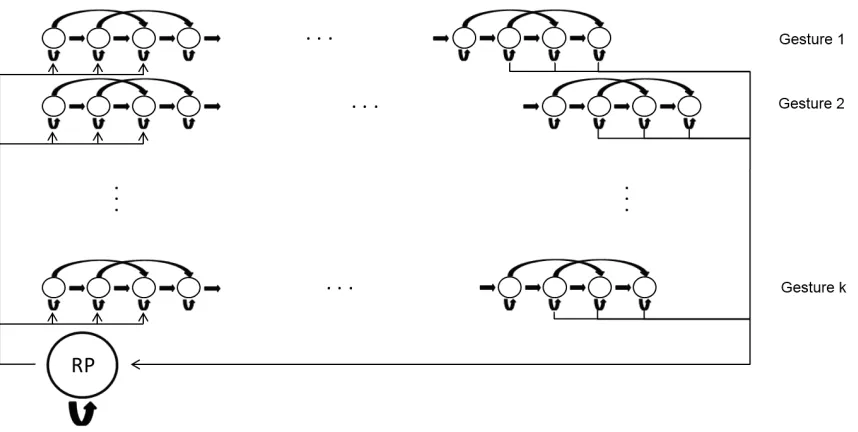 Figure 6: Model for SM—Dynamic Time Warping. Each node represents a single frameof a train video