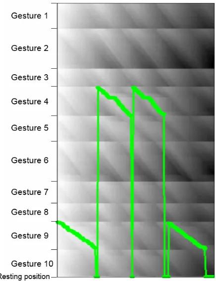 Figure 7: Example of ﬂow of states in model—devel01, video number 11—true labels are{9, 4, 4, 9}