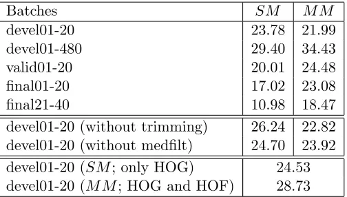 Table 1: Overview of our results on data sets. The numbers are normalized Levenshteindistances described in Section 3.