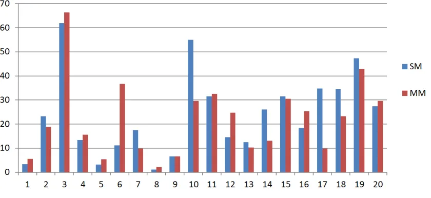 Figure 10: Scores of our methods on ﬁrst 20 development batches. The numbers on y-axisare normalized Levenshtein distances described in Section 3.