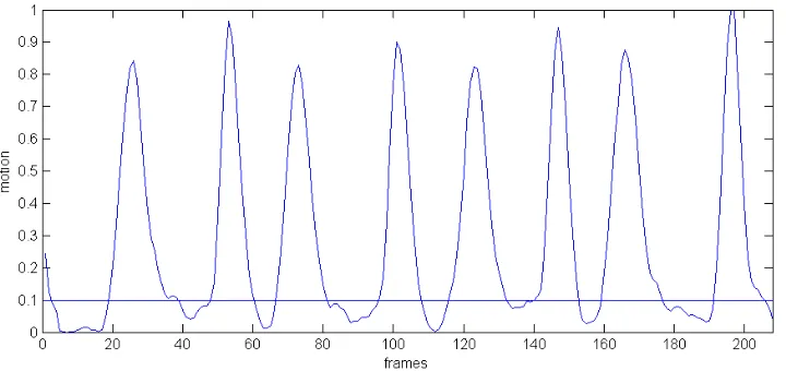 Figure 3: Example of a motion graph, batch devel11, video 32